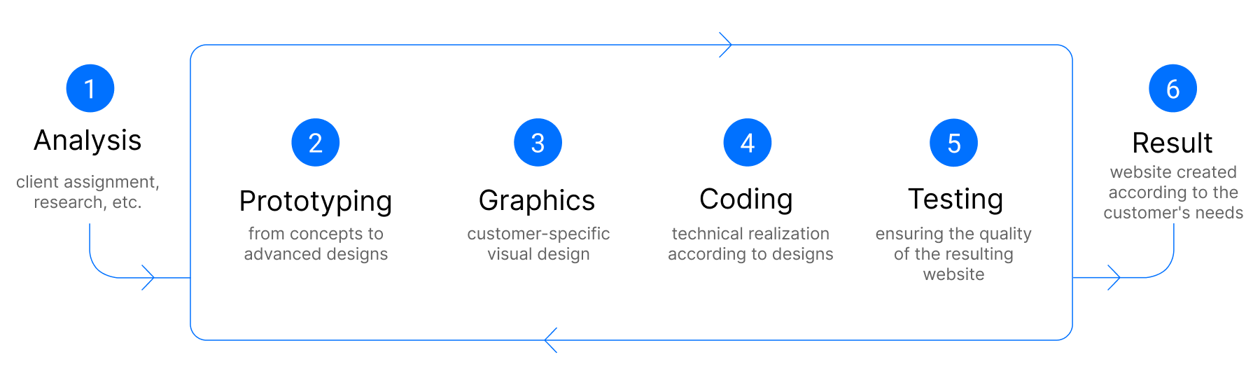 Rapid web prototyping